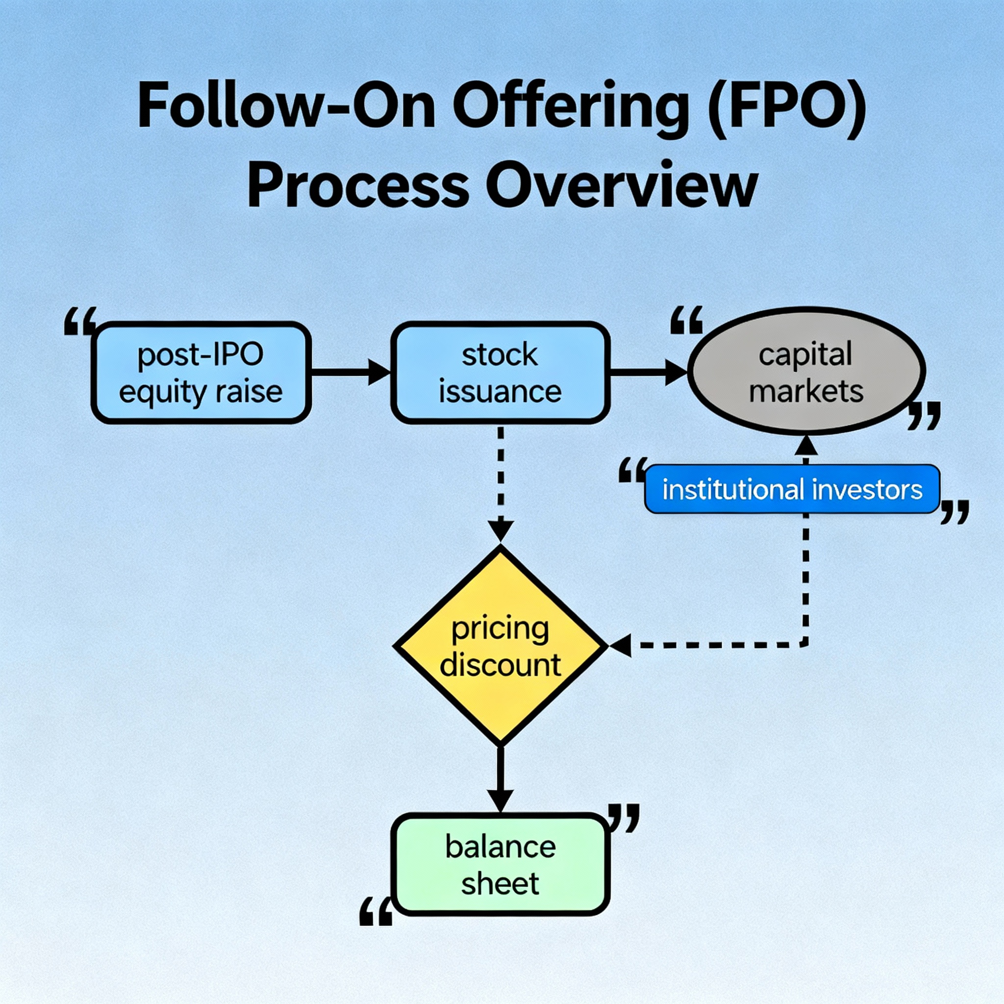 Follow-On Offerings (FPOs): Raising Additional Equity After the IPO